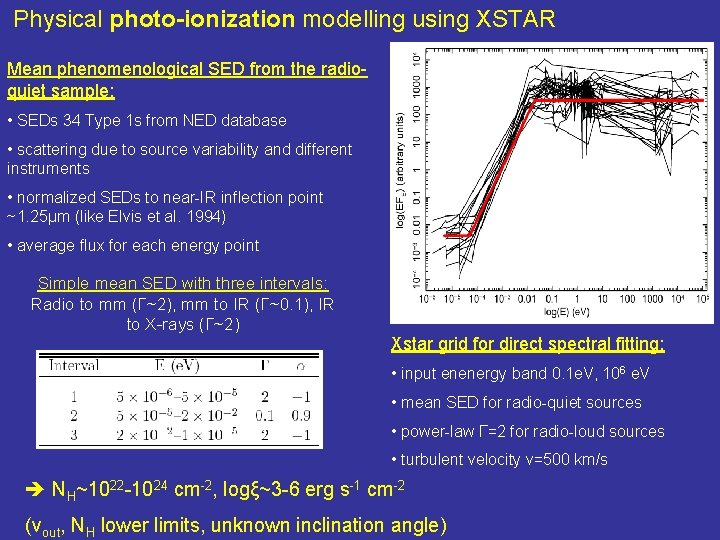 Physical photo-ionization modelling using XSTAR Mean phenomenological SED from the radioquiet sample: • SEDs