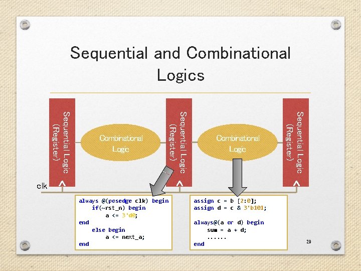 Sequential and Combinational Logics Combinational Logic Sequential Logic (Register) Combinational Logic clk always @(posedge Sequential and Combinational Logics Combinational Logic Sequential Logic (Register) Combinational Logic clk always @(posedge