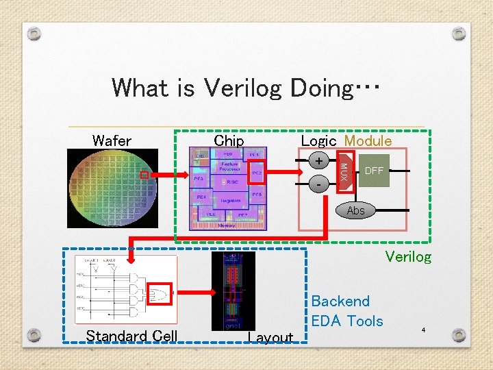 What is Verilog Doing… Wafer Chip Logic Module - MUX + DFF Abs Verilog What is Verilog Doing… Wafer Chip Logic Module - MUX + DFF Abs Verilog