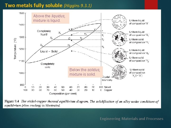 Two metals fully soluble (Higgins 9. 3. 1) Above the liquidus, mixture is liquid.