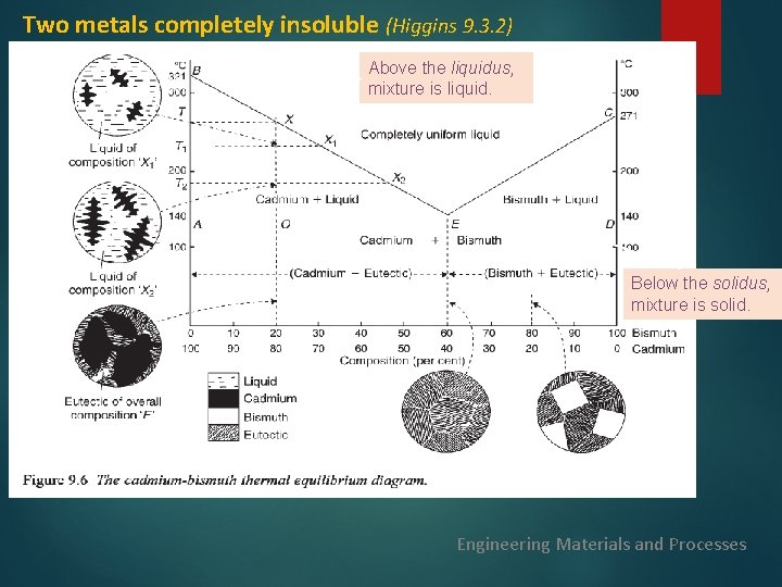 Two metals completely insoluble (Higgins 9. 3. 2) Above the liquidus, mixture is liquid.