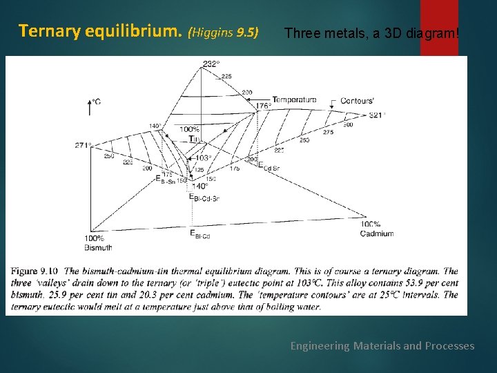 Ternary equilibrium. (Higgins 9. 5) Three metals, a 3 D diagram! Engineering Materials and