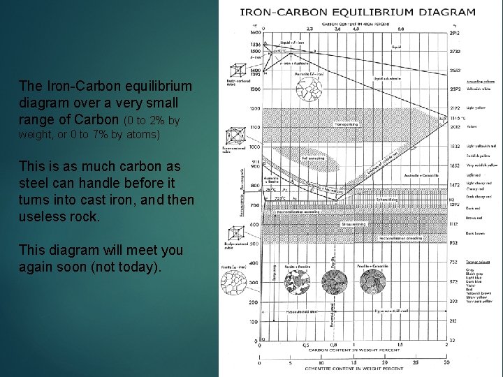 The Iron-Carbon equilibrium diagram over a very small range of Carbon (0 to 2%