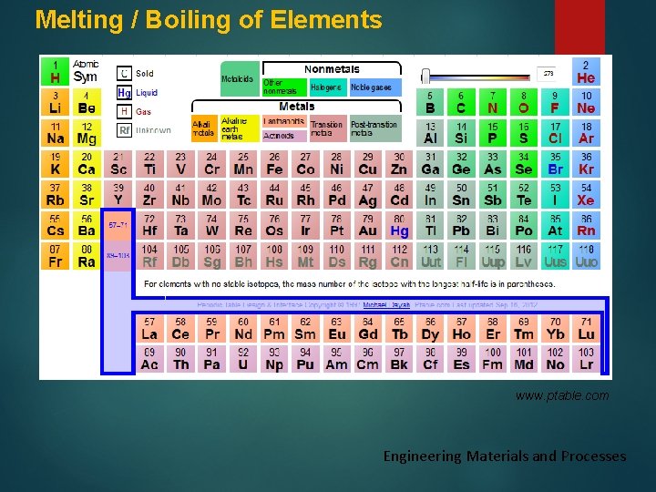Melting / Boiling of Elements www. ptable. com Engineering Materials and Processes 
