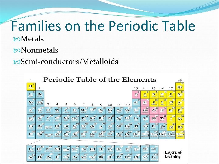 Families of Elements The Periodic Table 1871 Dmitri