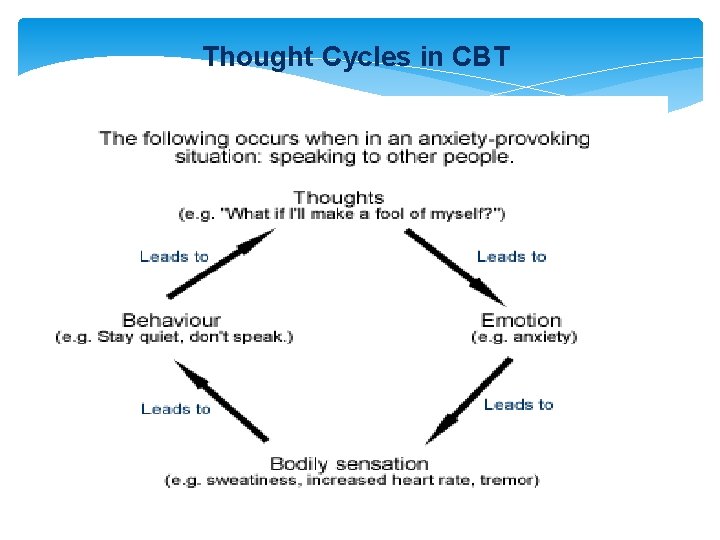 Thought Cycles in CBT 