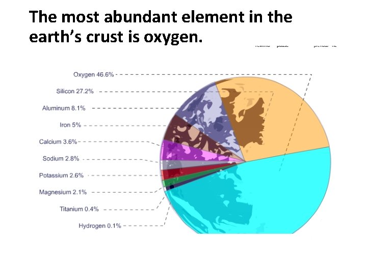 The most abundant element in the earth’s crust is oxygen. 