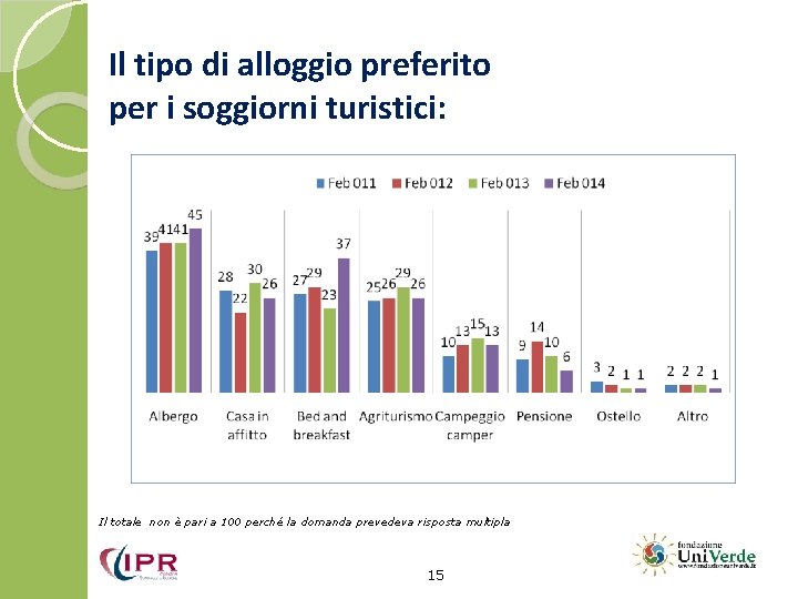 Il tipo di alloggio preferito per i soggiorni turistici: Il totale non è pari