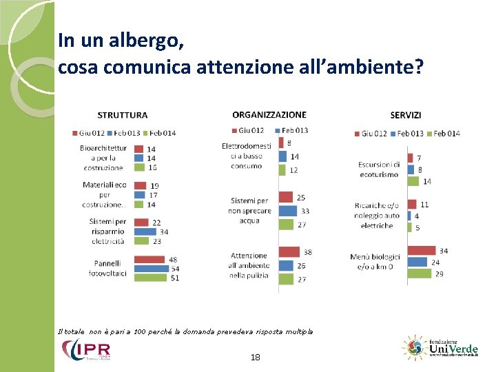 In un albergo, cosa comunica attenzione all’ambiente? Il totale non è pari a 100