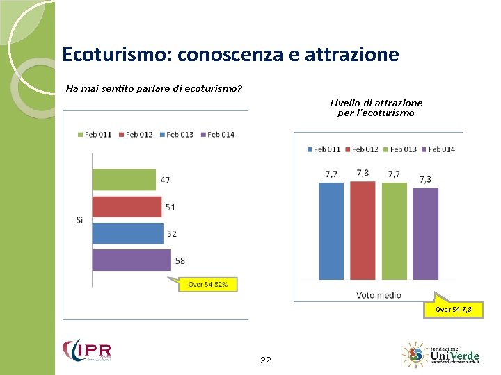 Ecoturismo: conoscenza e attrazione Ha mai sentito parlare di ecoturismo? Livello di attrazione per