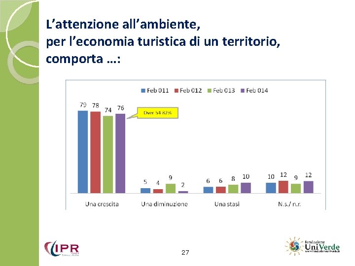 L’attenzione all’ambiente, per l’economia turistica di un territorio, comporta …: 27 