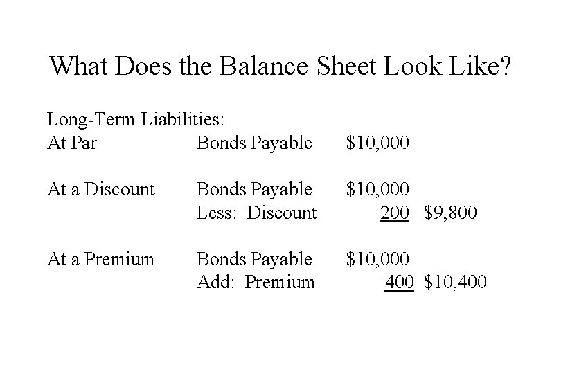 What Does the Balance Sheet Look Like? Long-Term Liabilities: At Par Bonds Payable $10,