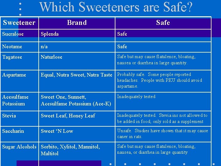 Which Sweeteners are Safe? Sweetener Brand Safe Sucralose Splenda Safe Neotame n/a Safe Tagatose