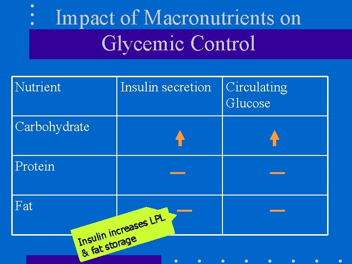 Impact of Macronutrients on Glycemic Control Nutrient Insulin secretion Carbohydrate Protein Fat LPL s