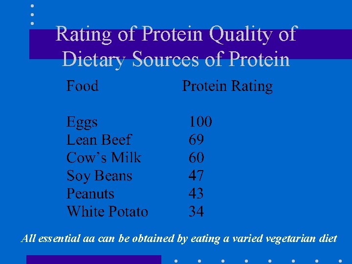 Rating of Protein Quality of Dietary Sources of Protein All essential aa can be