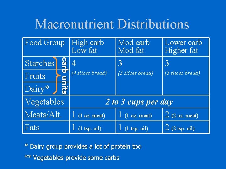 Macronutrient Distributions Food Group High carb Low fat Mod carb Mod fat Lower carb