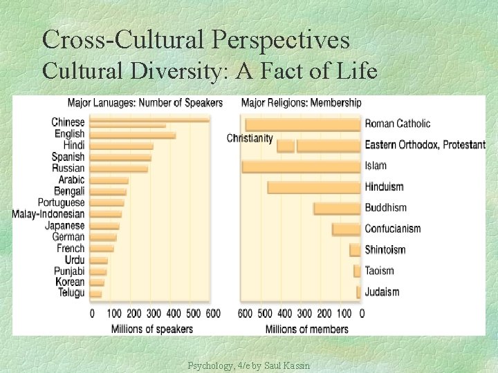 Cross-Cultural Perspectives Cultural Diversity: A Fact of Life Psychology, 4/e by Saul Kassin 
