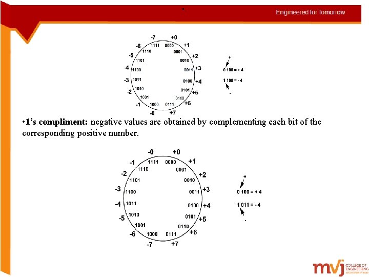  • . • 1’s compliment: negative values are obtained by complementing each bit