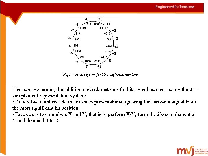 Fig 1. 7: Mod 16 system for 2’s-complement numbers The rules governing the addition