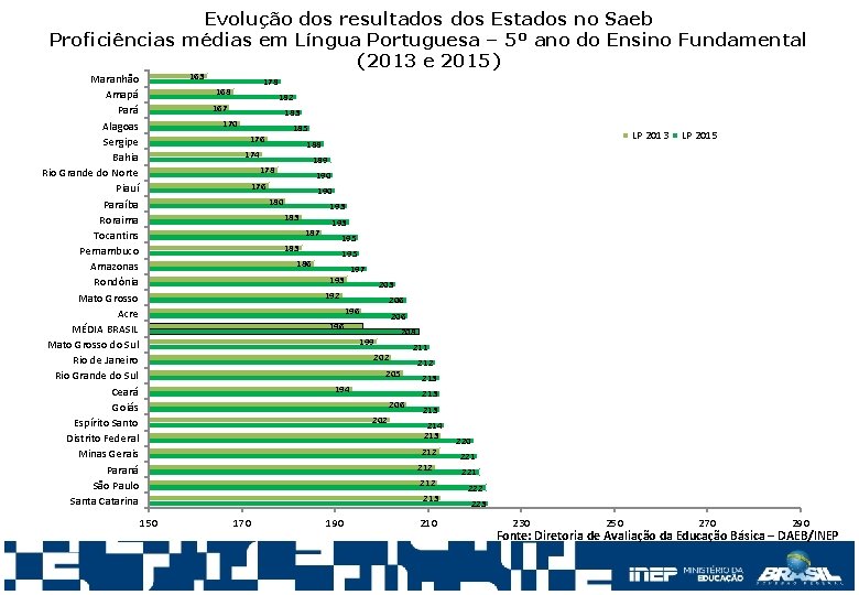 Evolução dos resultados Estados no Saeb Proficiências médias em Língua Portuguesa – 5º ano