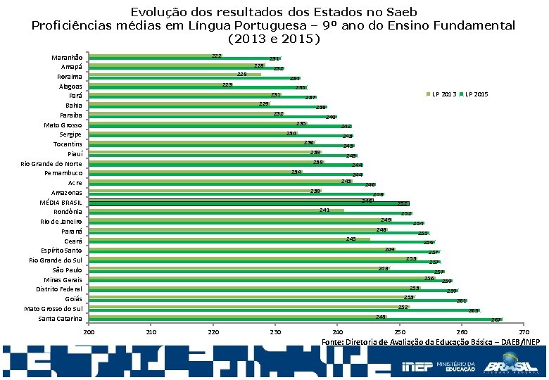 Evolução dos resultados Estados no Saeb Proficiências médias em Língua Portuguesa – 9º ano