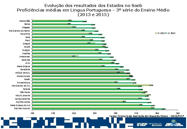 Evolução dos resultados Estados no Saeb Proficiências médias em Língua Portuguesa – 3º série