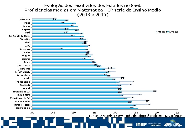 Evolução dos resultados Estados no Saeb Proficiências médias em Matemática – 3º série do