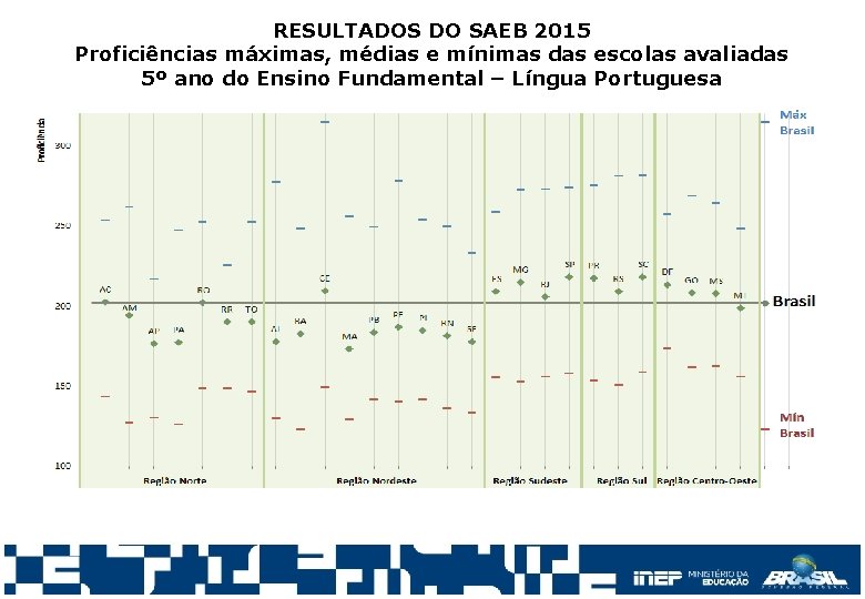 RESULTADOS DO SAEB 2015 Proficiências máximas, médias e mínimas das escolas avaliadas 5º ano