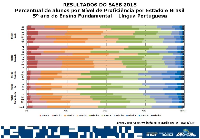 RESULTADOS DO SAEB 2015 Percentual de alunos por Nível de Proficiência por Estado e