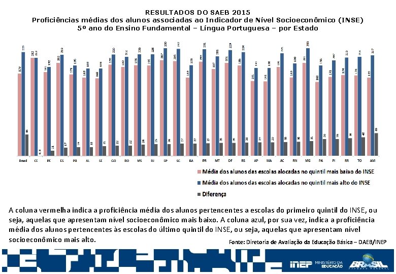 RESULTADOS DO SAEB 2015 Proficiências médias dos alunos associadas ao Indicador de Nível Socioeconômico