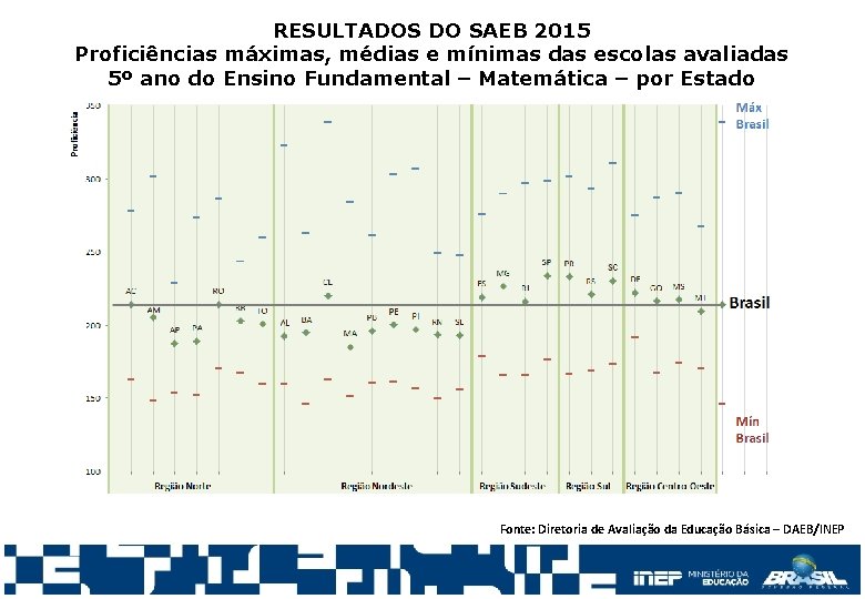 RESULTADOS DO SAEB 2015 Proficiências máximas, médias e mínimas das escolas avaliadas 5º ano