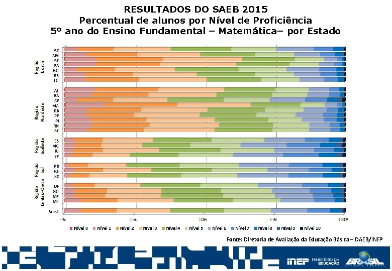 RESULTADOS DO SAEB 2015 Percentual de alunos por Nível de Proficiência 5º ano do