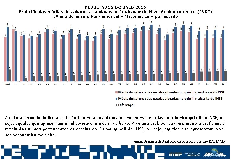 RESULTADOS DO SAEB 2015 Proficiências médias dos alunos associadas ao Indicador de Nível Socioeconômico