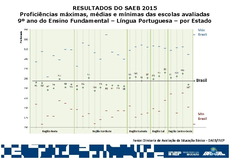 RESULTADOS DO SAEB 2015 Proficiências máximas, médias e mínimas das escolas avaliadas 9º ano