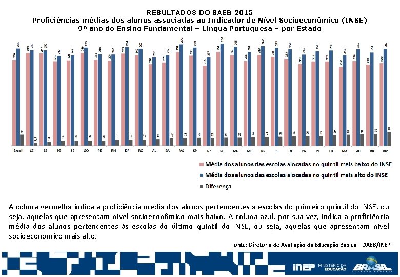 RESULTADOS DO SAEB 2015 Proficiências médias dos alunos associadas ao Indicador de Nível Socioeconômico