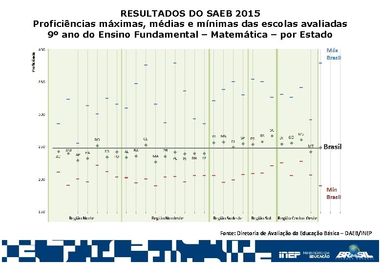 RESULTADOS DO SAEB 2015 Proficiências máximas, médias e mínimas das escolas avaliadas 9º ano