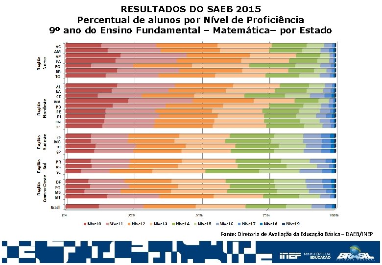 RESULTADOS DO SAEB 2015 Percentual de alunos por Nível de Proficiência 9º ano do