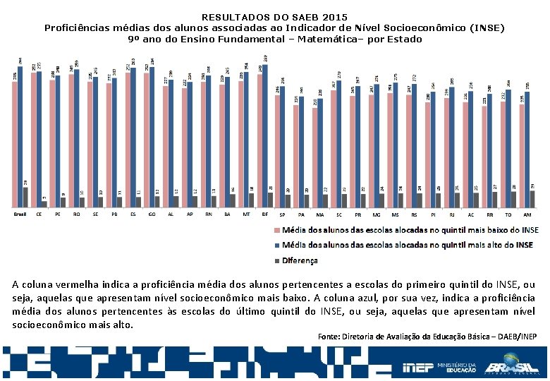 RESULTADOS DO SAEB 2015 Proficiências médias dos alunos associadas ao Indicador de Nível Socioeconômico