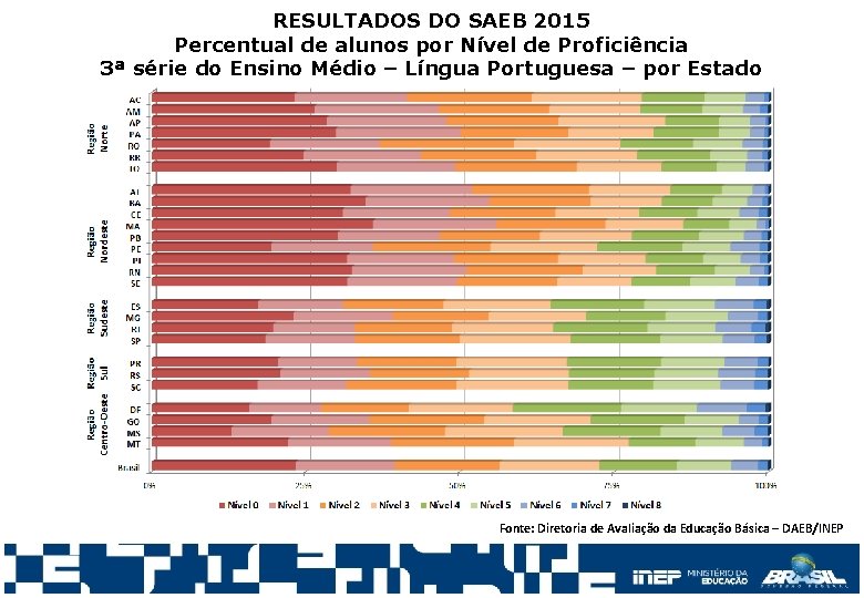 RESULTADOS DO SAEB 2015 Percentual de alunos por Nível de Proficiência 3ª série do