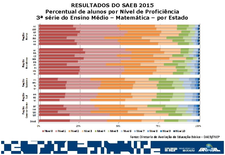 RESULTADOS DO SAEB 2015 Percentual de alunos por Nível de Proficiência 3ª série do