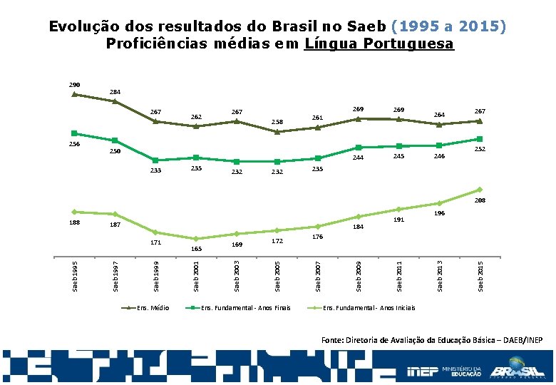 Evolução dos resultados do Brasil no Saeb (1995 a 2015) Proficiências médias em Língua