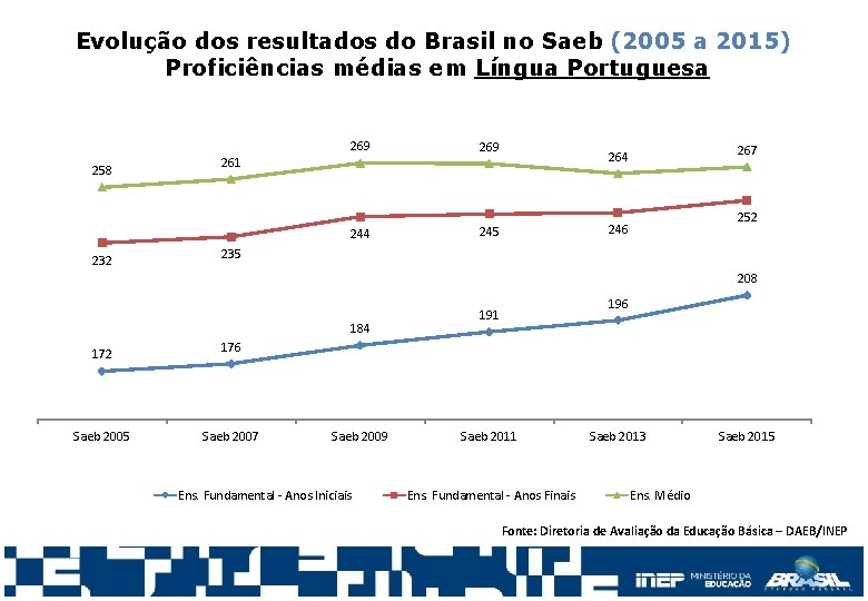 Evolução dos resultados do Brasil no Saeb (2005 a 2015) Proficiências médias em Língua