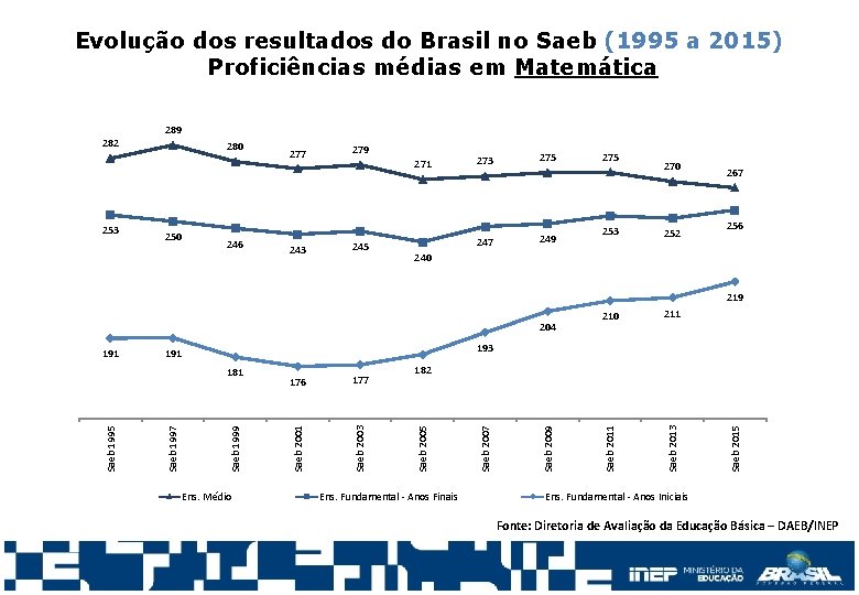 Evolução dos resultados do Brasil no Saeb (1995 a 2015) Proficiências médias em Matemática