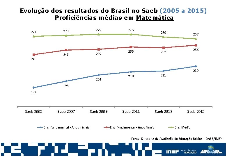 Evolução dos resultados do Brasil no Saeb (2005 a 2015) Proficiências médias em Matemática