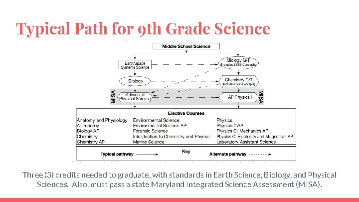 Typical Path for 9 th Grade Science Three (3) credits needed to graduate, with