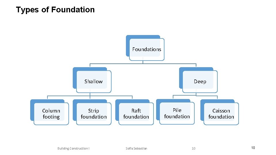 Types of Foundations Shallow Column footing Strip foundation Building Construction I Deep Raft foundation