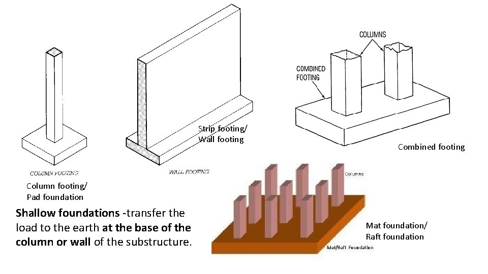 Strip footing/ Wall footing Combined footing Column footing/ Pad foundation Shallow foundations -transfer the