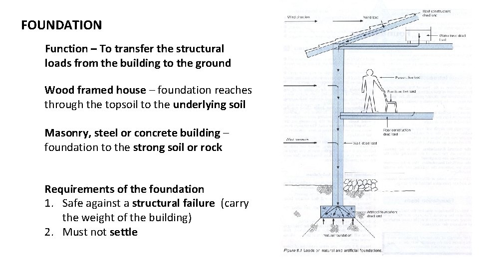 FOUNDATION Function – To transfer the structural loads from the building to the ground