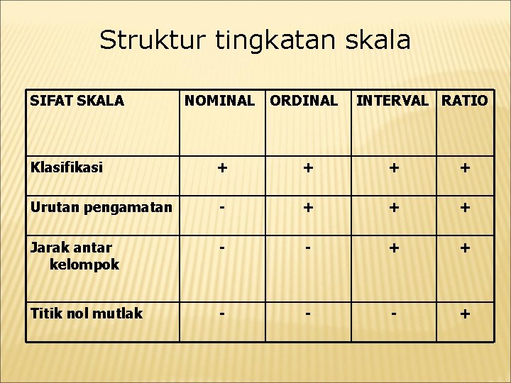 Struktur tingkatan skala SIFAT SKALA NOMINAL ORDINAL INTERVAL RATIO Klasifikasi + + Urutan pengamatan