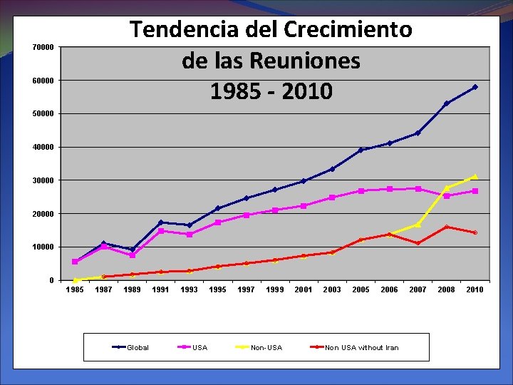 Tendencia del Crecimiento de las Reuniones 1985 - 2010 70000 60000 50000 40000 30000